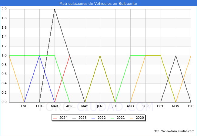 estadsticas de Vehiculos Matriculados en el Municipio de Bulbuente hasta Abril del 2024.