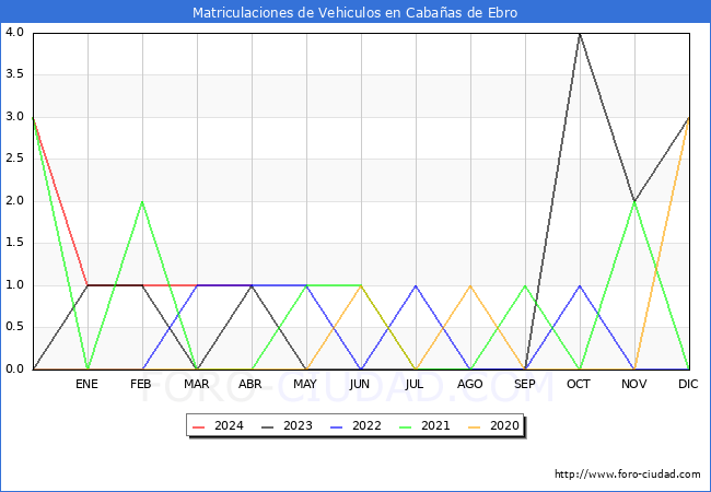 estadsticas de Vehiculos Matriculados en el Municipio de Cabaas de Ebro hasta Abril del 2024.