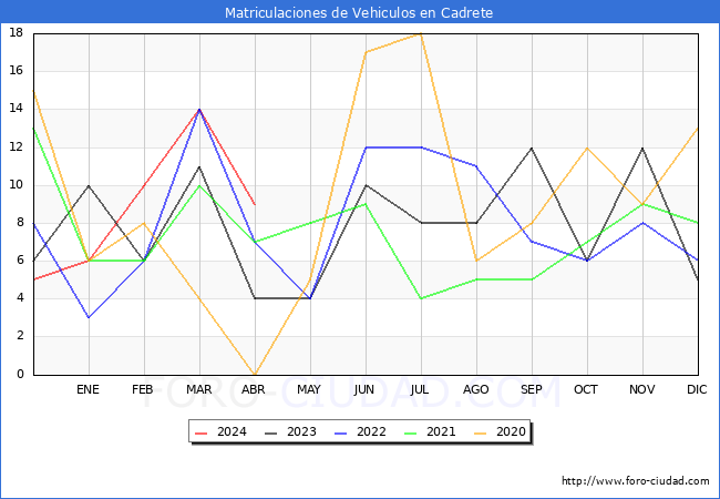 estadsticas de Vehiculos Matriculados en el Municipio de Cadrete hasta Abril del 2024.