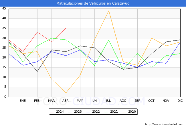 estadsticas de Vehiculos Matriculados en el Municipio de Calatayud hasta Abril del 2024.