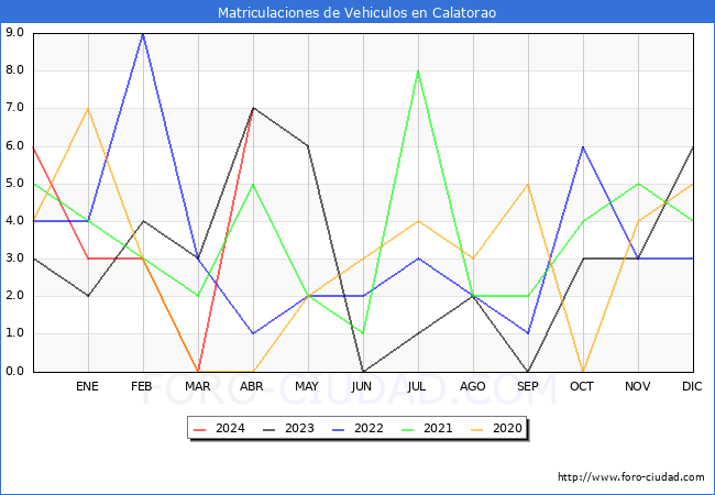 estadsticas de Vehiculos Matriculados en el Municipio de Calatorao hasta Abril del 2024.