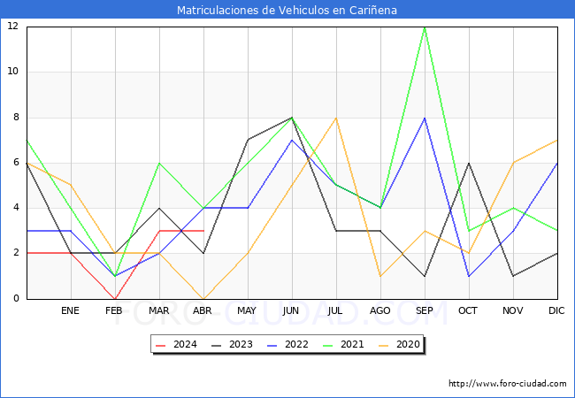 estadsticas de Vehiculos Matriculados en el Municipio de Cariena hasta Abril del 2024.