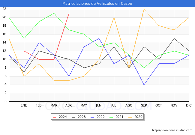 estadsticas de Vehiculos Matriculados en el Municipio de Caspe hasta Abril del 2024.