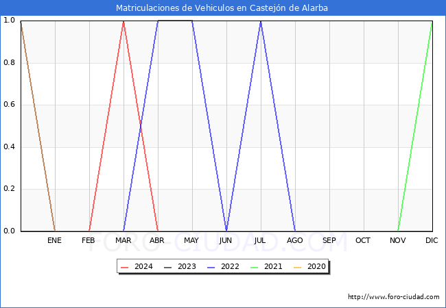 estadsticas de Vehiculos Matriculados en el Municipio de Castejn de Alarba hasta Abril del 2024.