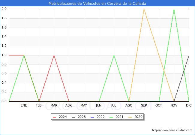 estadsticas de Vehiculos Matriculados en el Municipio de Cervera de la Caada hasta Abril del 2024.