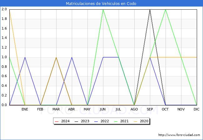 estadsticas de Vehiculos Matriculados en el Municipio de Codo hasta Abril del 2024.