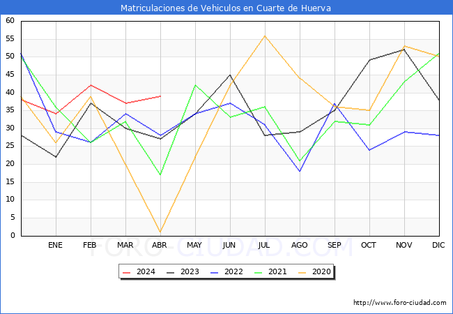 estadsticas de Vehiculos Matriculados en el Municipio de Cuarte de Huerva hasta Abril del 2024.