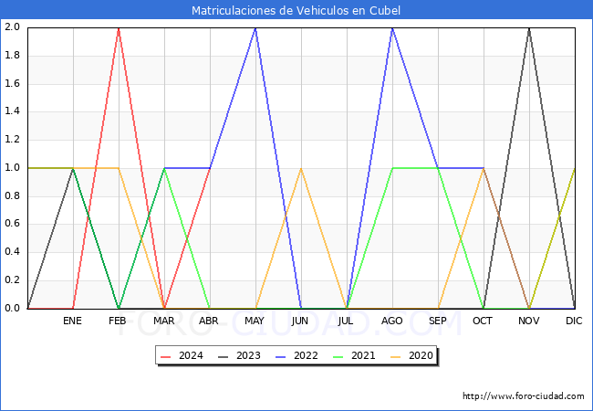 estadsticas de Vehiculos Matriculados en el Municipio de Cubel hasta Abril del 2024.