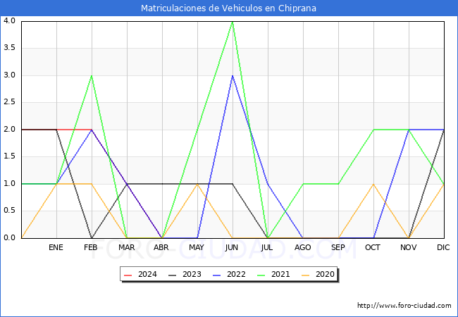 estadsticas de Vehiculos Matriculados en el Municipio de Chiprana hasta Abril del 2024.