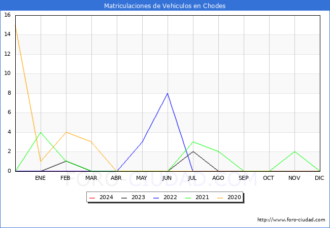 estadsticas de Vehiculos Matriculados en el Municipio de Chodes hasta Abril del 2024.