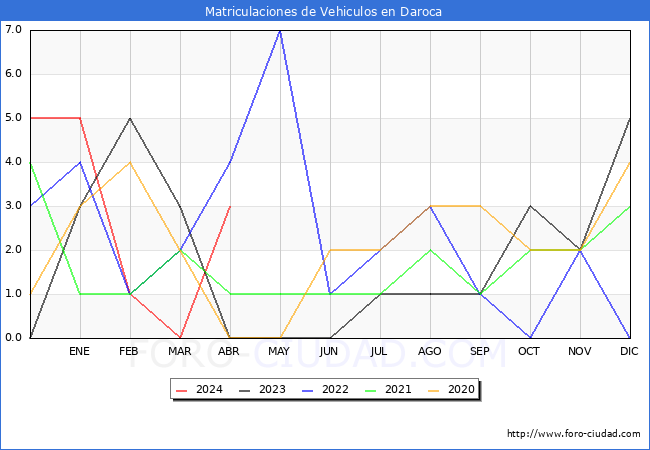 estadsticas de Vehiculos Matriculados en el Municipio de Daroca hasta Abril del 2024.