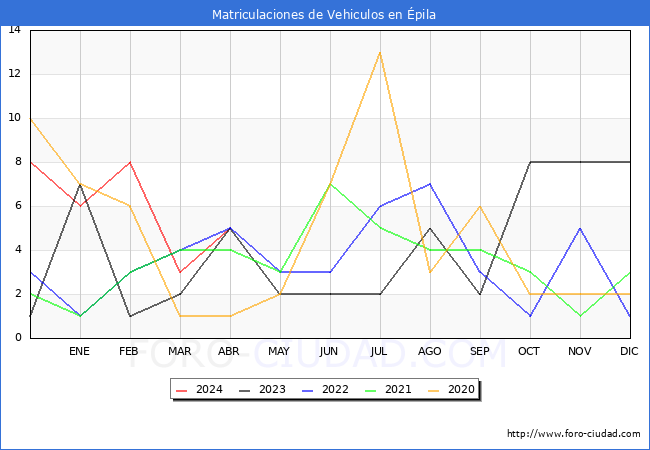 estadsticas de Vehiculos Matriculados en el Municipio de pila hasta Abril del 2024.