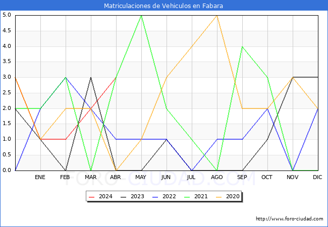 estadsticas de Vehiculos Matriculados en el Municipio de Fabara hasta Abril del 2024.