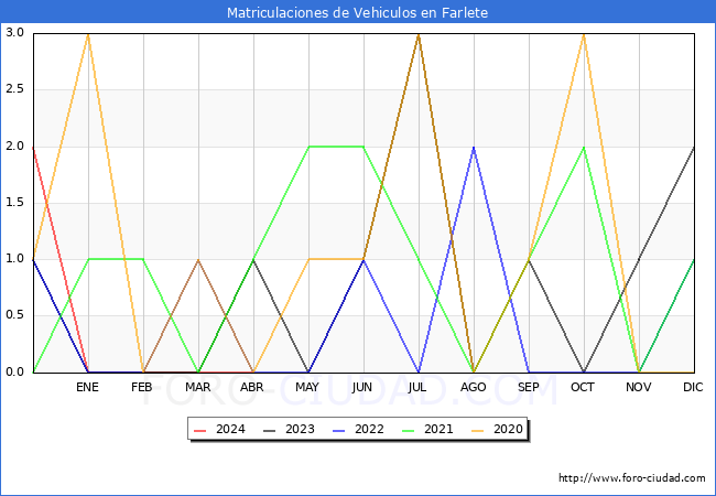 estadsticas de Vehiculos Matriculados en el Municipio de Farlete hasta Abril del 2024.