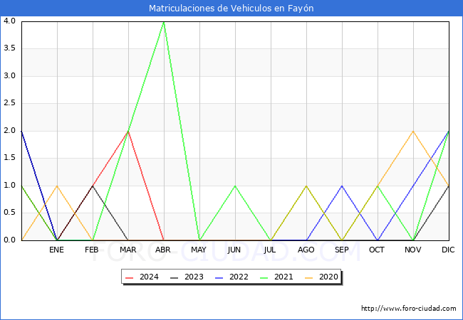 estadsticas de Vehiculos Matriculados en el Municipio de Fayn hasta Abril del 2024.