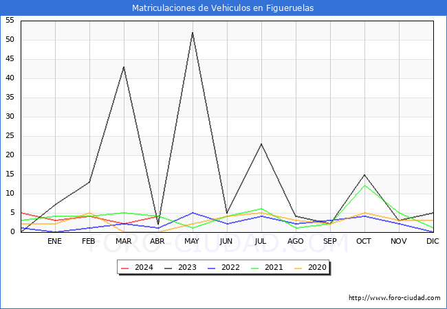 estadsticas de Vehiculos Matriculados en el Municipio de Figueruelas hasta Abril del 2024.