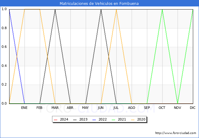 estadsticas de Vehiculos Matriculados en el Municipio de Fombuena hasta Abril del 2024.