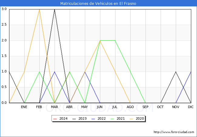 estadsticas de Vehiculos Matriculados en el Municipio de El Frasno hasta Abril del 2024.