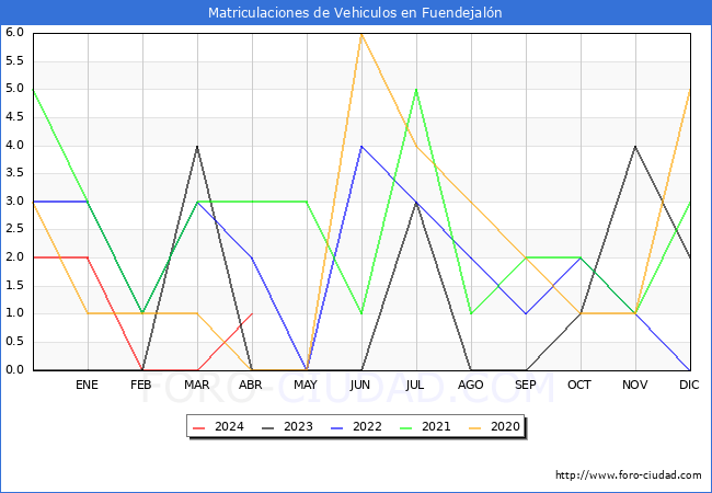 estadsticas de Vehiculos Matriculados en el Municipio de Fuendejaln hasta Abril del 2024.