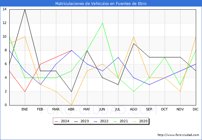 estadsticas de Vehiculos Matriculados en el Municipio de Fuentes de Ebro hasta Abril del 2024.