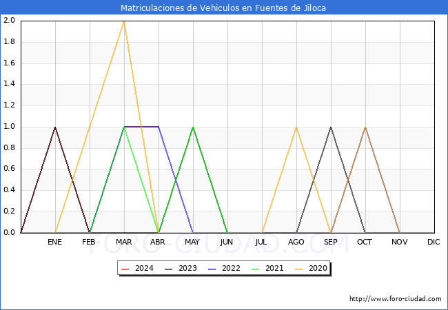 estadsticas de Vehiculos Matriculados en el Municipio de Fuentes de Jiloca hasta Abril del 2024.