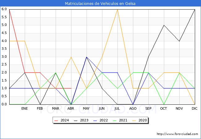estadsticas de Vehiculos Matriculados en el Municipio de Gelsa hasta Abril del 2024.