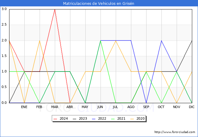 estadsticas de Vehiculos Matriculados en el Municipio de Grisn hasta Abril del 2024.