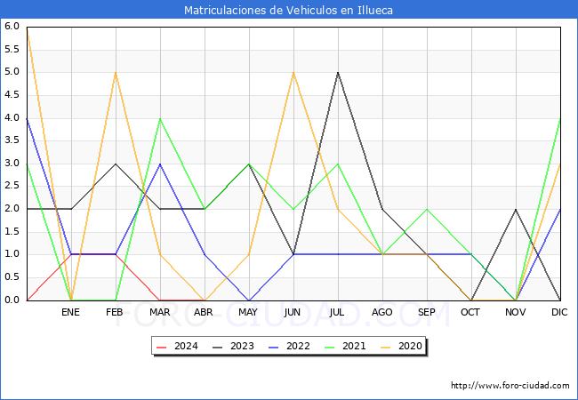 estadsticas de Vehiculos Matriculados en el Municipio de Illueca hasta Abril del 2024.
