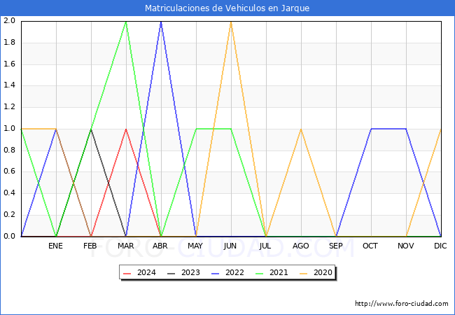 estadsticas de Vehiculos Matriculados en el Municipio de Jarque hasta Abril del 2024.