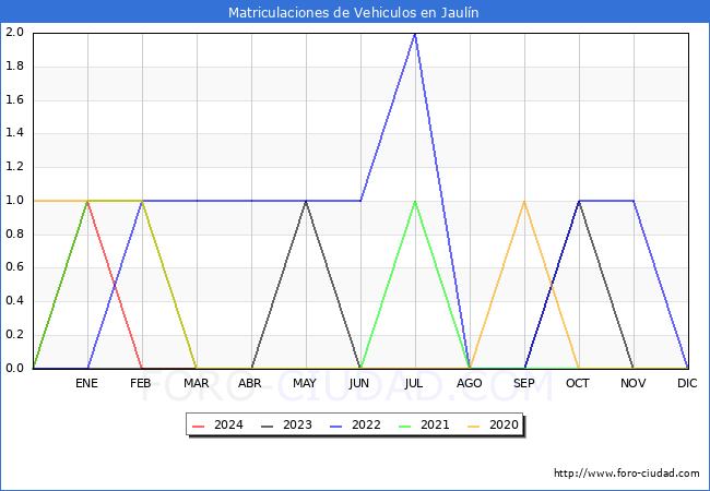 estadsticas de Vehiculos Matriculados en el Municipio de Jauln hasta Abril del 2024.