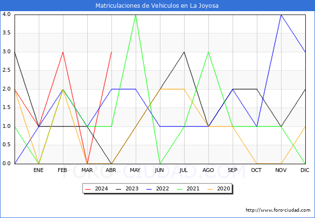 estadsticas de Vehiculos Matriculados en el Municipio de La Joyosa hasta Abril del 2024.
