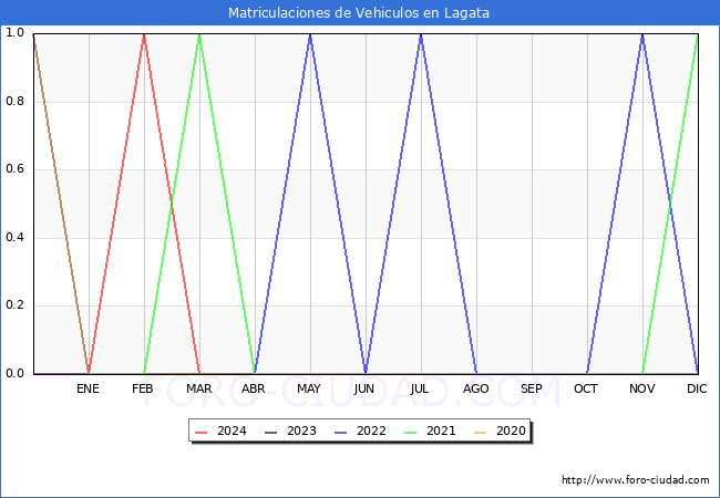 estadsticas de Vehiculos Matriculados en el Municipio de Lagata hasta Abril del 2024.