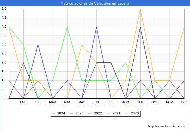 estadsticas de Vehiculos Matriculados en el Municipio de Lcera hasta Abril del 2024.