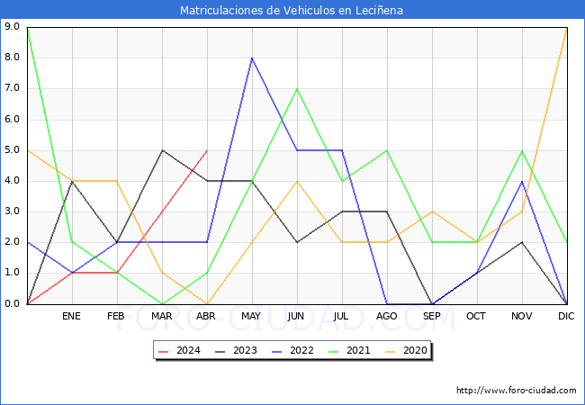 estadsticas de Vehiculos Matriculados en el Municipio de Leciena hasta Abril del 2024.