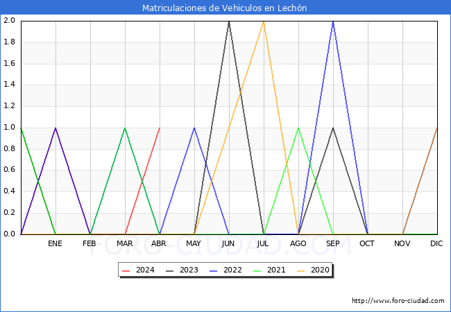 estadsticas de Vehiculos Matriculados en el Municipio de Lechn hasta Abril del 2024.