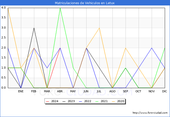 estadsticas de Vehiculos Matriculados en el Municipio de Letux hasta Abril del 2024.