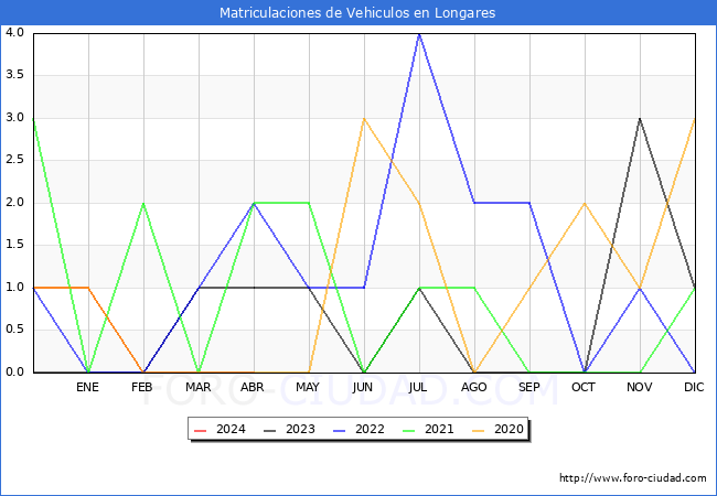 estadsticas de Vehiculos Matriculados en el Municipio de Longares hasta Abril del 2024.