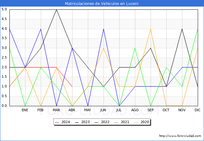 estadsticas de Vehiculos Matriculados en el Municipio de Luceni hasta Abril del 2024.