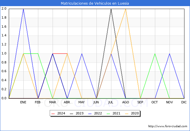estadsticas de Vehiculos Matriculados en el Municipio de Luesia hasta Abril del 2024.