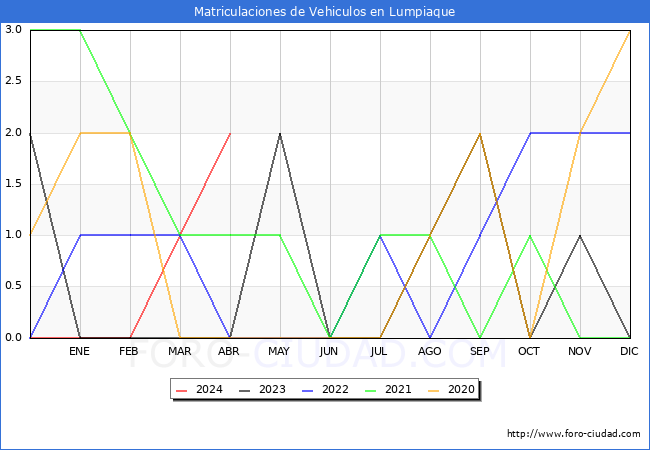 estadsticas de Vehiculos Matriculados en el Municipio de Lumpiaque hasta Abril del 2024.