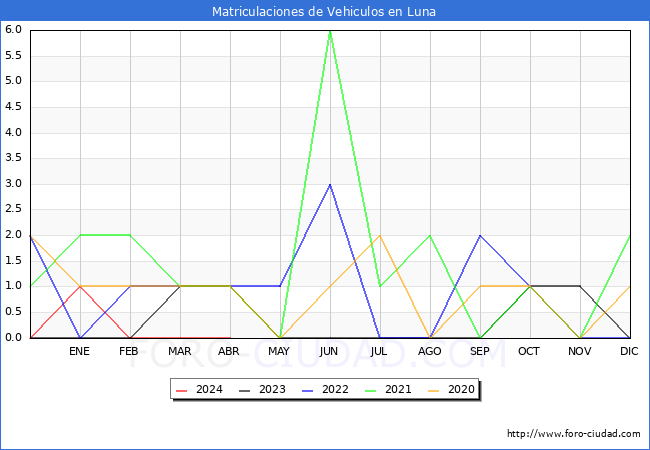 estadsticas de Vehiculos Matriculados en el Municipio de Luna hasta Abril del 2024.