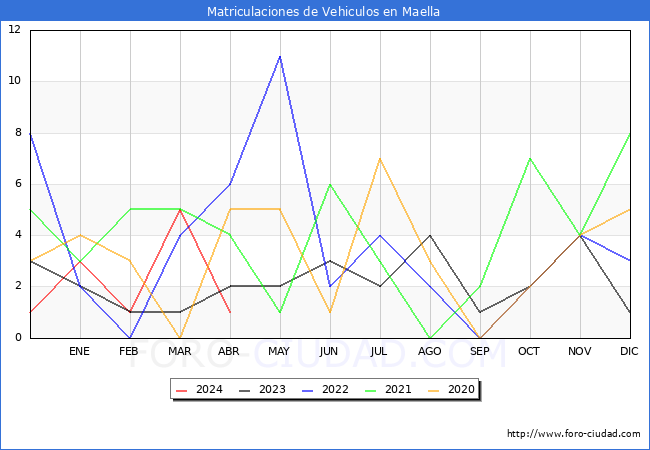estadsticas de Vehiculos Matriculados en el Municipio de Maella hasta Abril del 2024.
