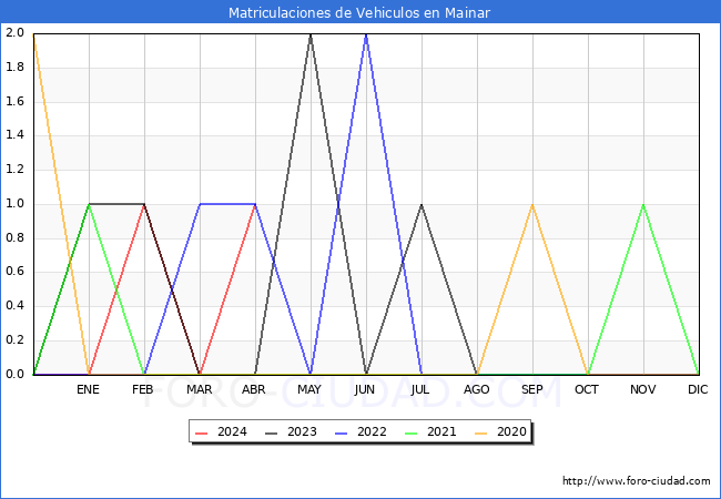 estadsticas de Vehiculos Matriculados en el Municipio de Mainar hasta Abril del 2024.