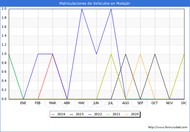 estadsticas de Vehiculos Matriculados en el Municipio de Malejn hasta Abril del 2024.