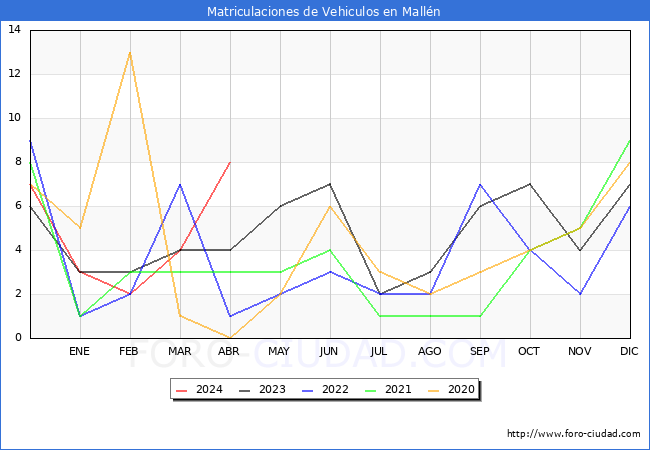 estadsticas de Vehiculos Matriculados en el Municipio de Malln hasta Abril del 2024.