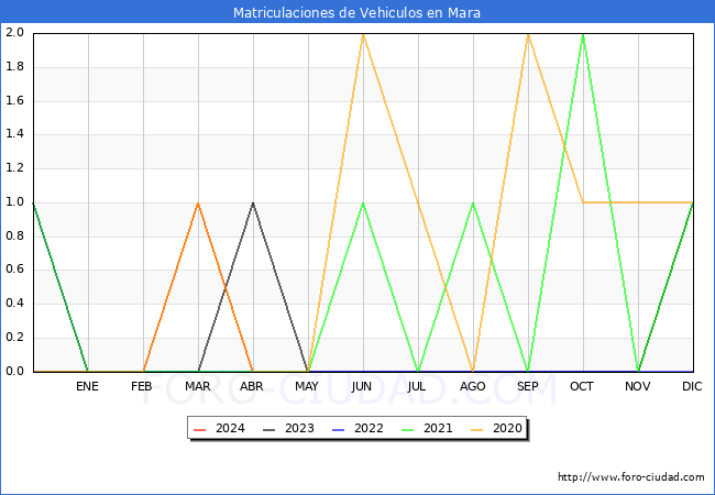 estadsticas de Vehiculos Matriculados en el Municipio de Mara hasta Abril del 2024.