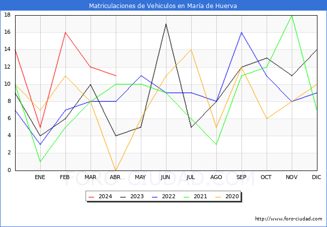 estadsticas de Vehiculos Matriculados en el Municipio de Mara de Huerva hasta Abril del 2024.