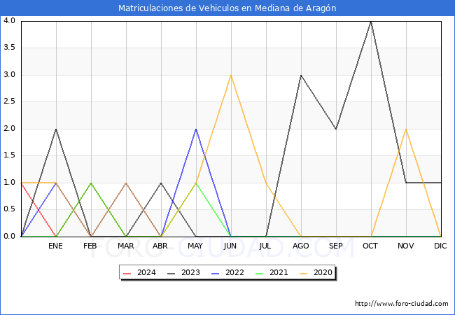 estadsticas de Vehiculos Matriculados en el Municipio de Mediana de Aragn hasta Abril del 2024.