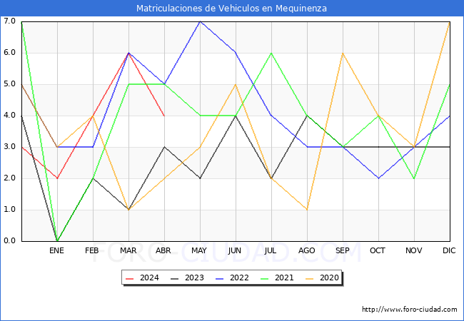 estadsticas de Vehiculos Matriculados en el Municipio de Mequinenza hasta Abril del 2024.