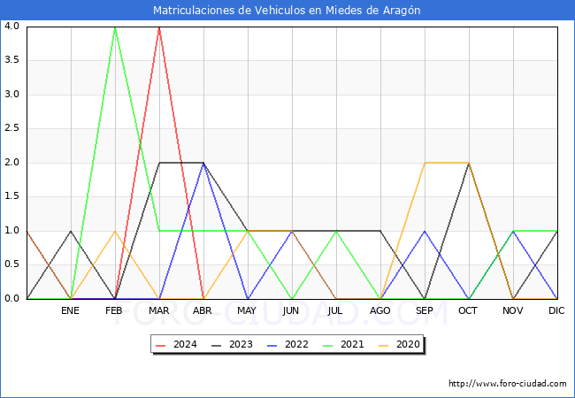 estadsticas de Vehiculos Matriculados en el Municipio de Miedes de Aragn hasta Abril del 2024.